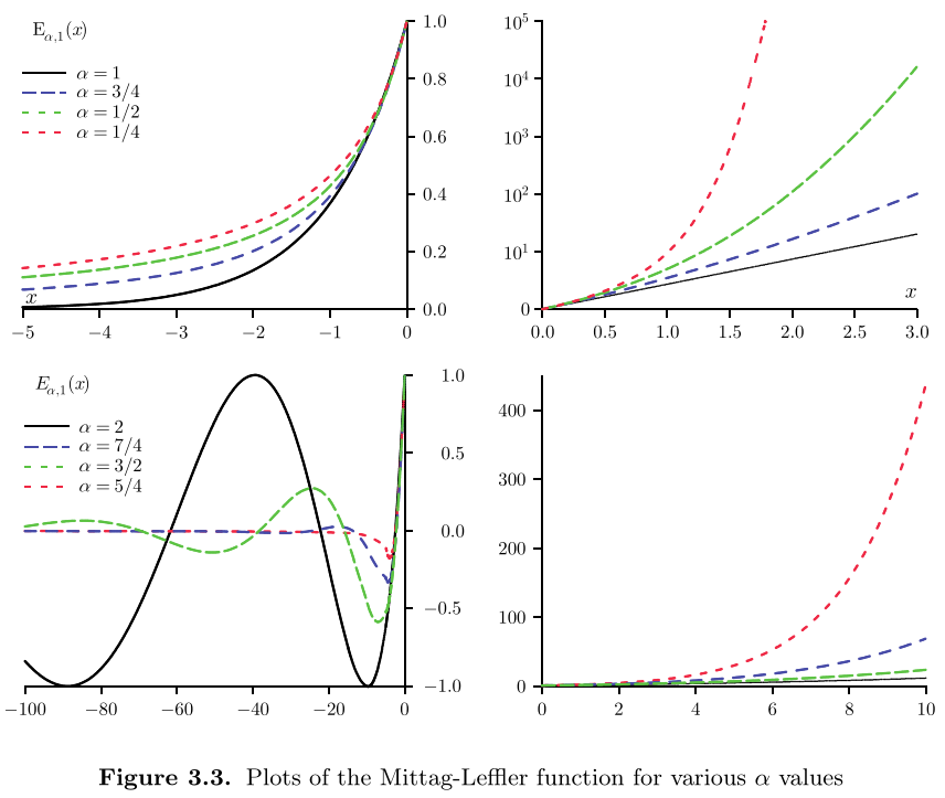 Eine Abbildung mit 4 Liniendiagrammen mit u.a. je 4 Linien die sich farblich und durch Strichwahl unterscheiden.